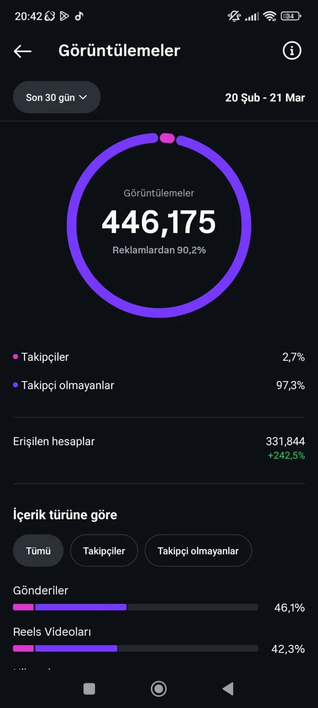 446.175 görüntülenme, erişim +%242,5